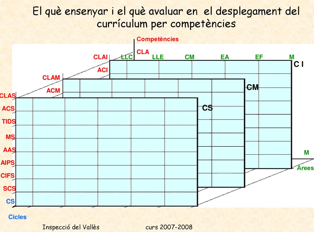 El què ensenyar i el què avaluar en el desplegament del currículum per competències