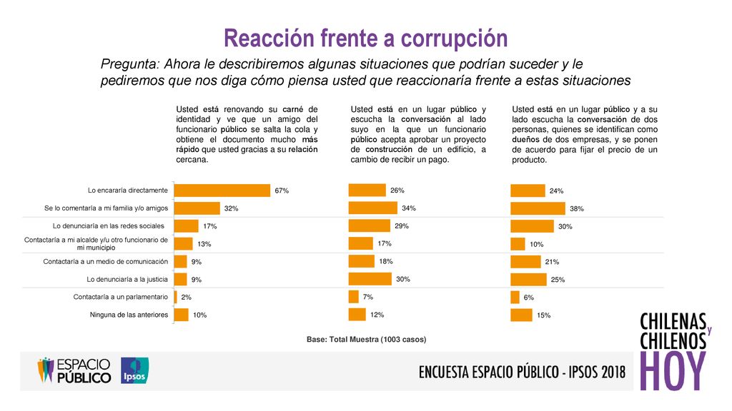 Reacción frente a corrupción Base: Total Muestra (1003 casos)