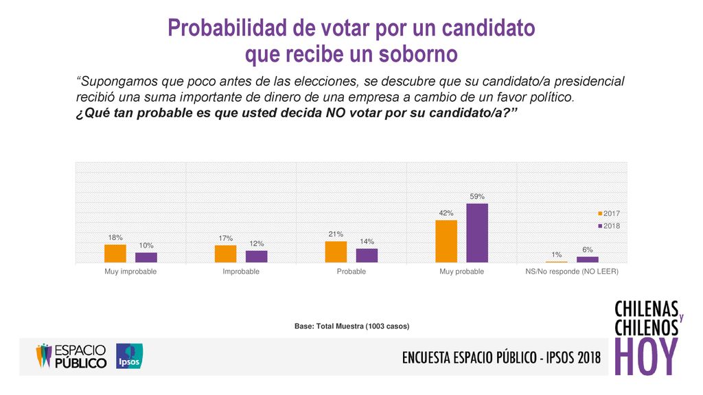 Probabilidad de votar por un candidato que recibe un soborno