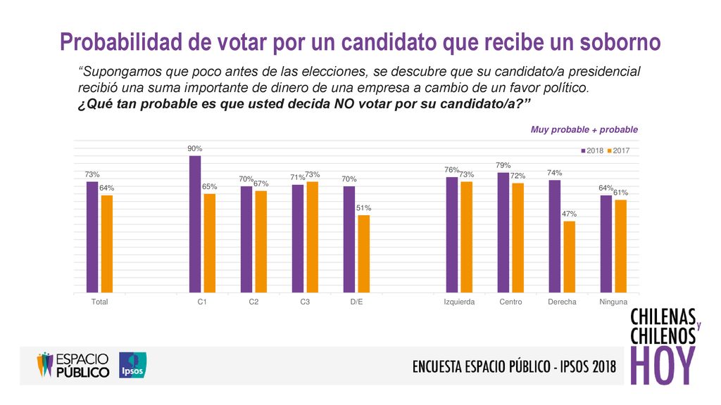 Probabilidad de votar por un candidato que recibe un soborno