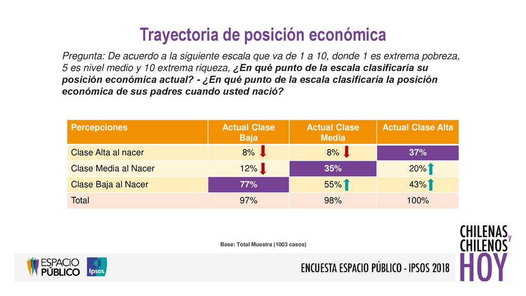 Trayectoria de posición económica Base: Total Muestra (1003 casos)