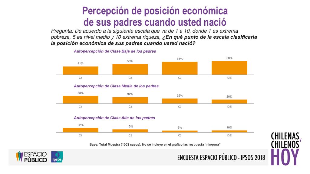 Percepción de posición económica de sus padres cuando usted nació