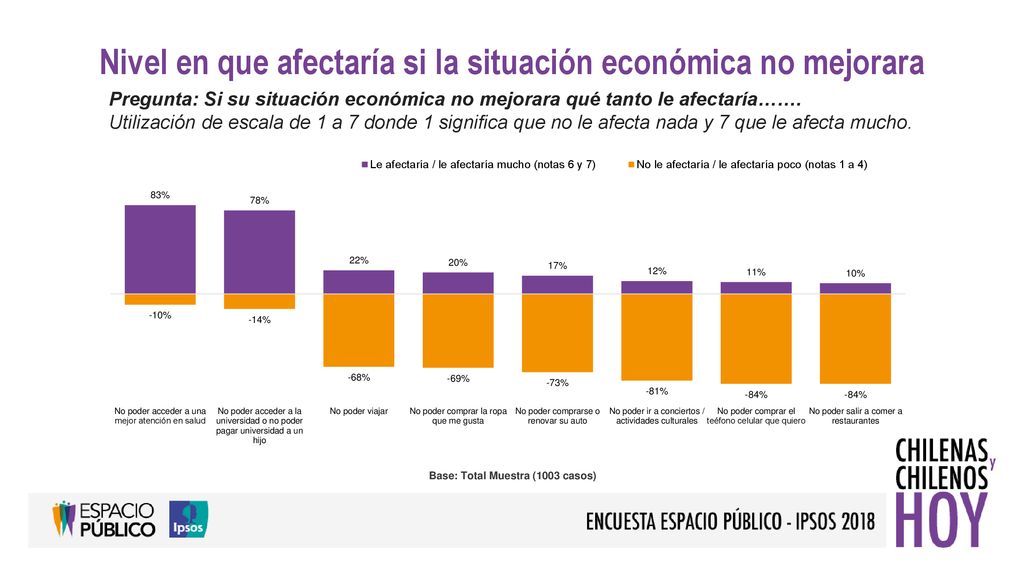 Nivel en que afectaría si la situación económica no mejorara