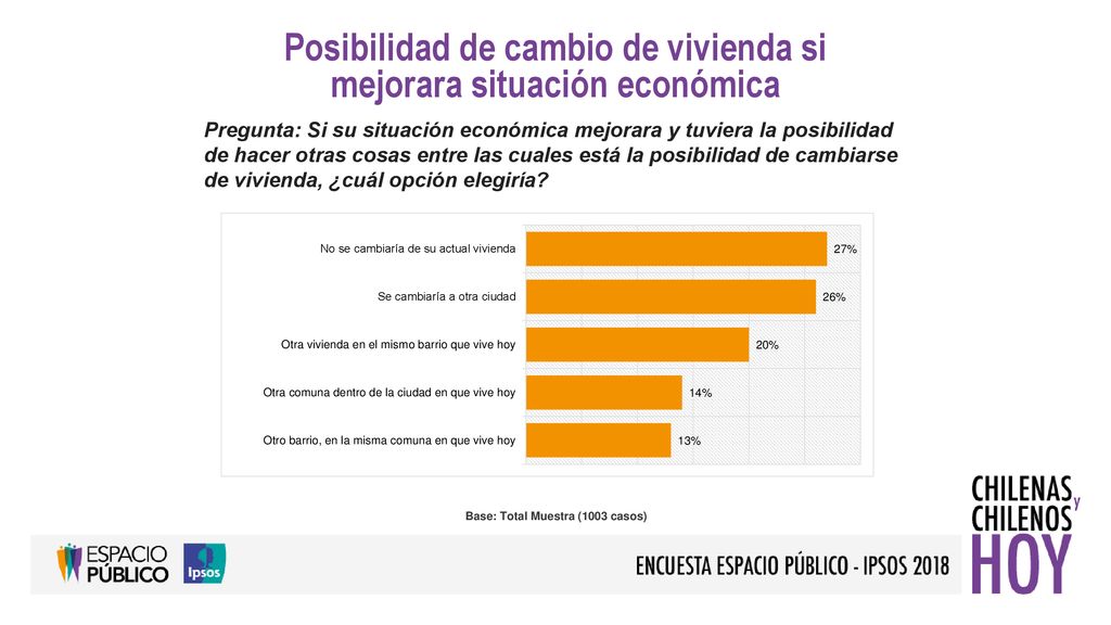 Posibilidad de cambio de vivienda si mejorara situación económica