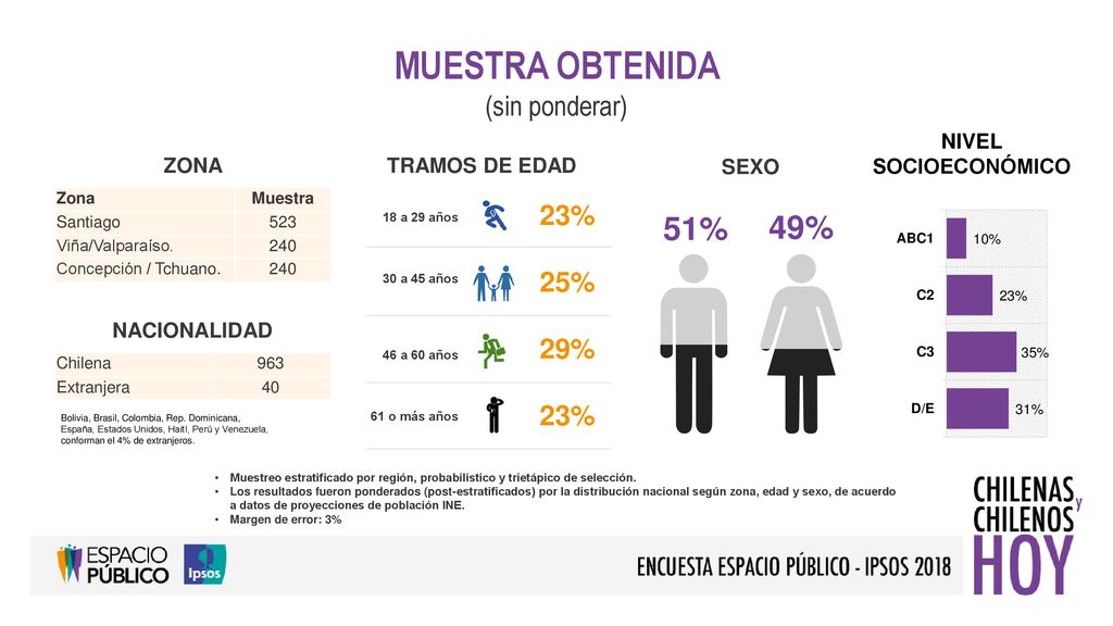 MUESTRA OBTENIDA (sin ponderar) 23% 25% 29% NIVEL SOCIOECONÓMICO ZONA