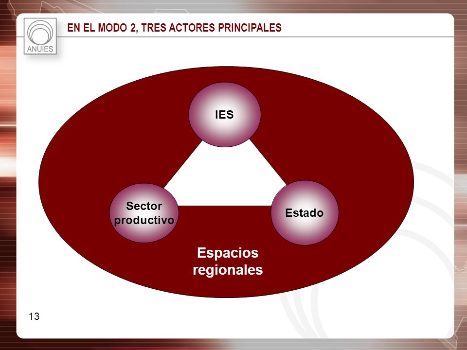 Espacios regionales EN EL MODO 2, TRES ACTORES PRINCIPALES IES Sector
