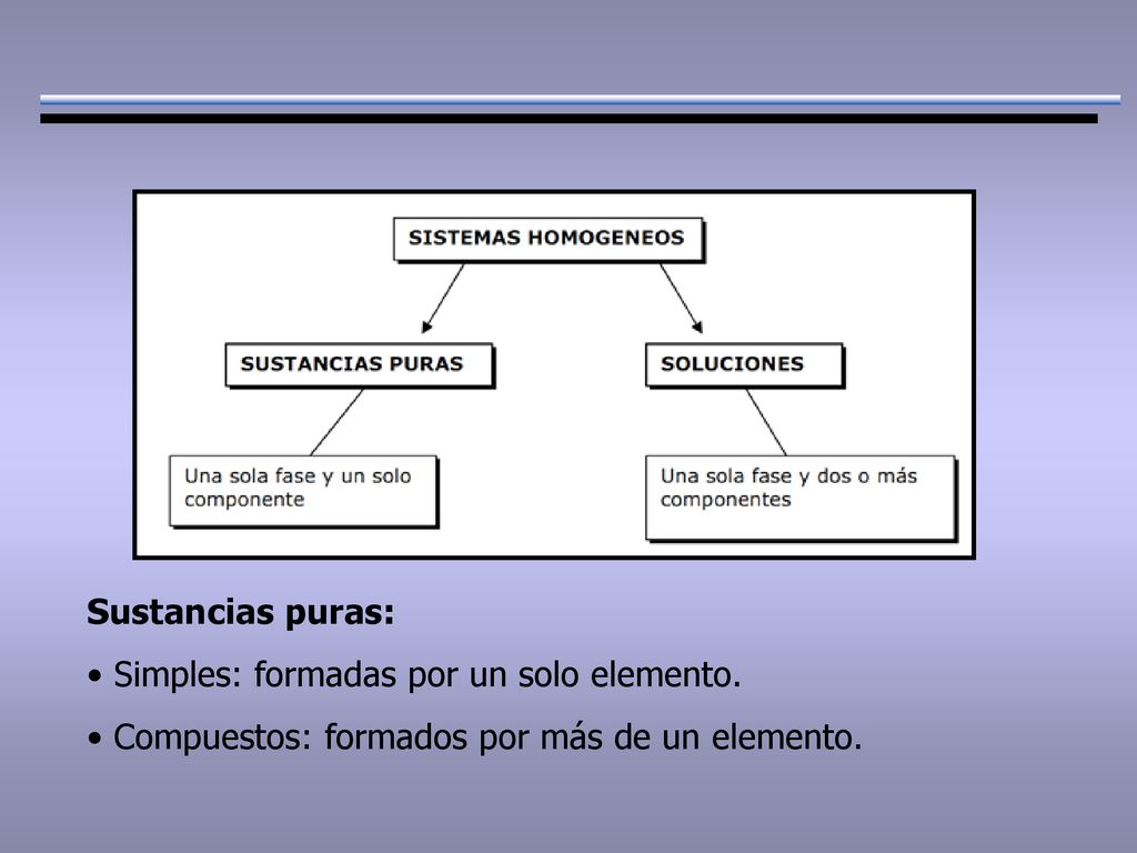 Sustancias puras: Simples: formadas por un solo elemento.
