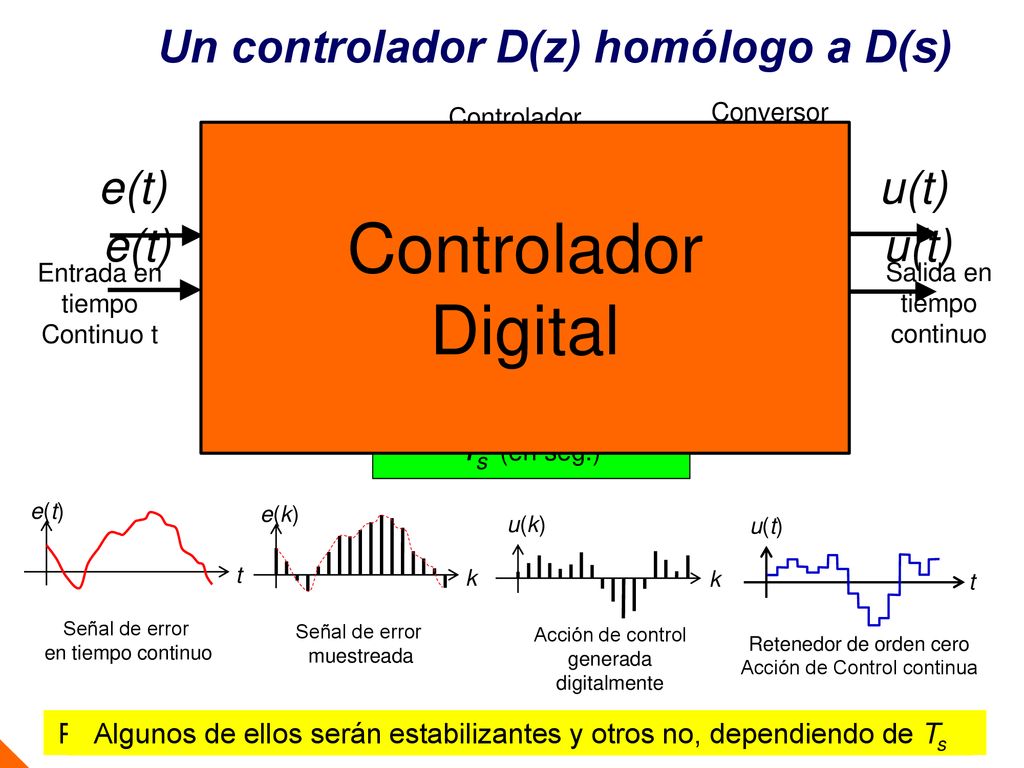 Controlador Digital Un controlador D(z) homólogo a D(s) e(t) u(t)