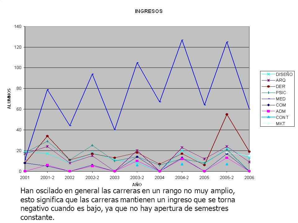 Han oscilado en general las carreras en un rango no muy amplio, esto significa que las carreras mantienen un ingreso que se torna negativo cuando es bajo, ya que no hay apertura de semestres constante.