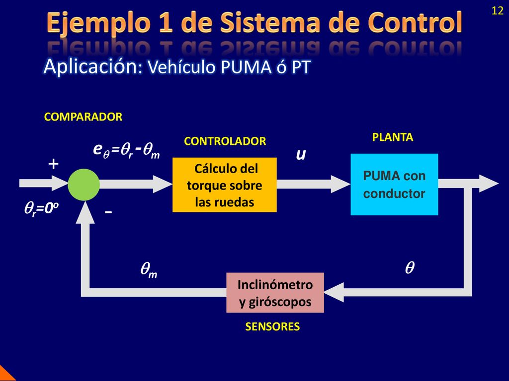 Ejemplo 1 de Sistema de Control Cálculo del torque sobre las ruedas