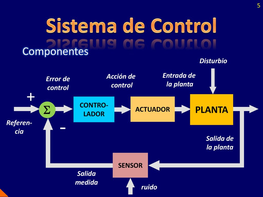 Sistema de Control - + Componentes  PLANTA Disturbio Entrada de