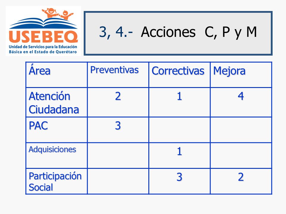 3, 4.- Acciones C, P y M Área Correctivas Mejora Atención Ciudadana 2