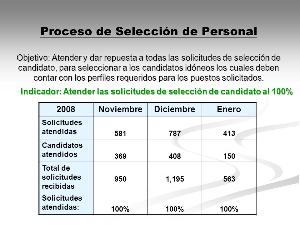 Proceso de Selección de Personal Objetivo: Atender y dar repuesta a todas las solicitudes de selección de candidato, para seleccionar a los candidatos idóneos los cuales deben contar con los perfiles requeridos para los puestos solicitados.
