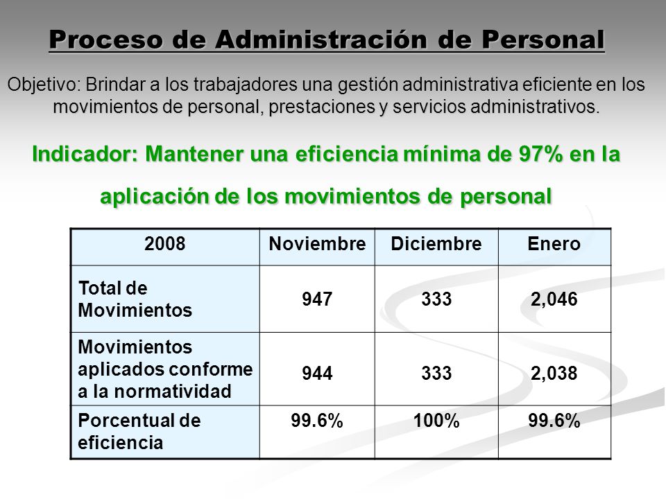 Proceso de Administración de Personal Objetivo: Brindar a los trabajadores una gestión administrativa eficiente en los movimientos de personal, prestaciones y servicios administrativos. Indicador: Mantener una eficiencia mínima de 97% en la aplicación de los movimientos de personal