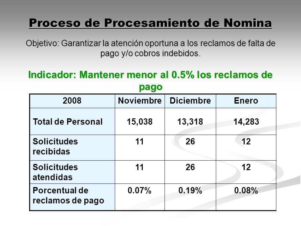 Proceso de Procesamiento de Nomina Objetivo: Garantizar la atención oportuna a los reclamos de falta de pago y/o cobros indebidos. Indicador: Mantener menor al 0.5% los reclamos de pago