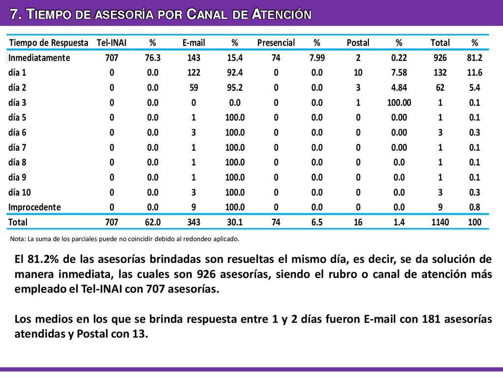 7. Tiempo de asesoría por Canal de Atención