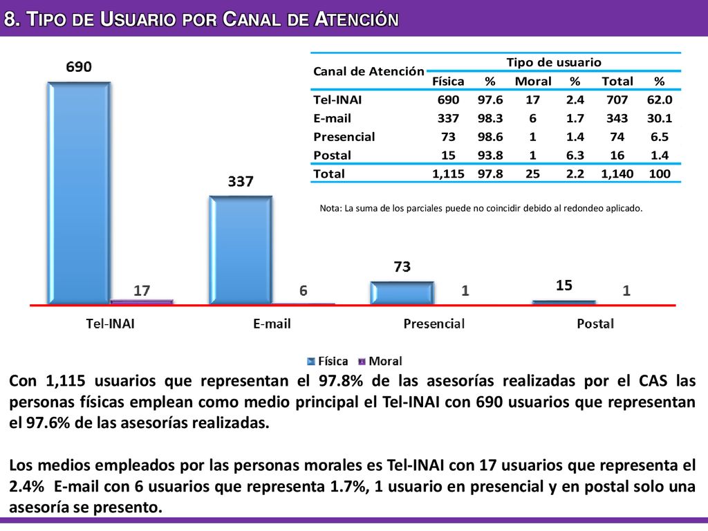8. Tipo de Usuario por Canal de Atención