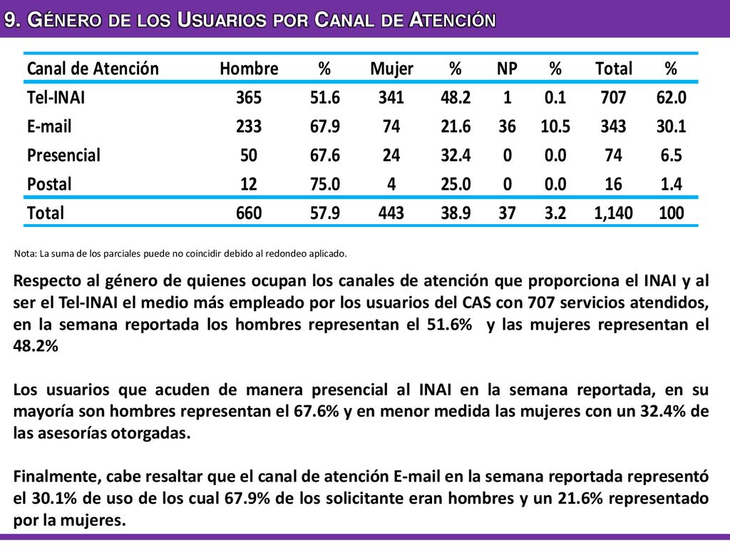 9. Género de los Usuarios por Canal de Atención