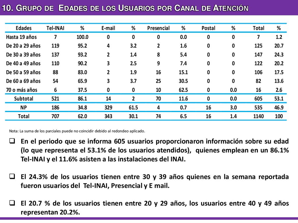 10. Grupo de Edades de los Usuarios por Canal de Atención