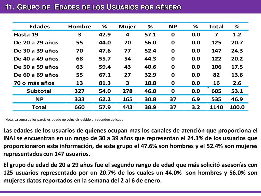 11. Grupo de Edades de los Usuarios por género