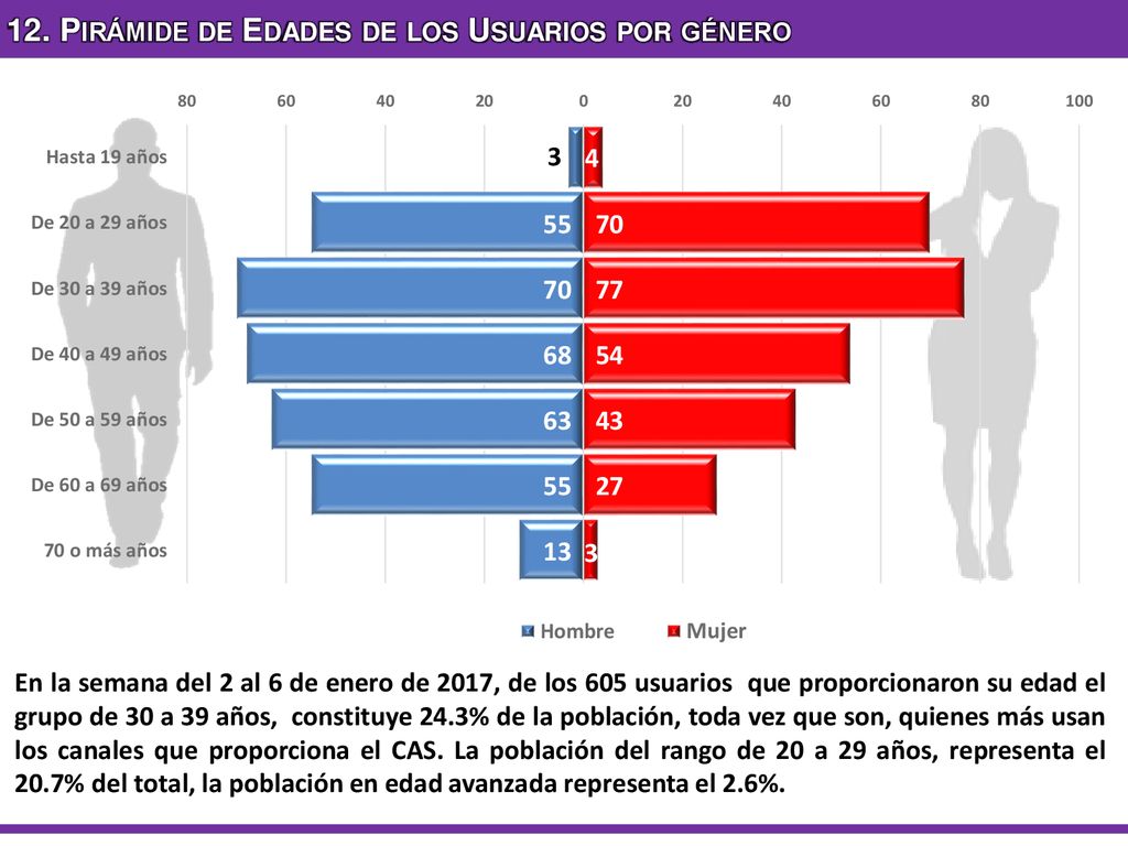 12. Pirámide de Edades de los Usuarios por género