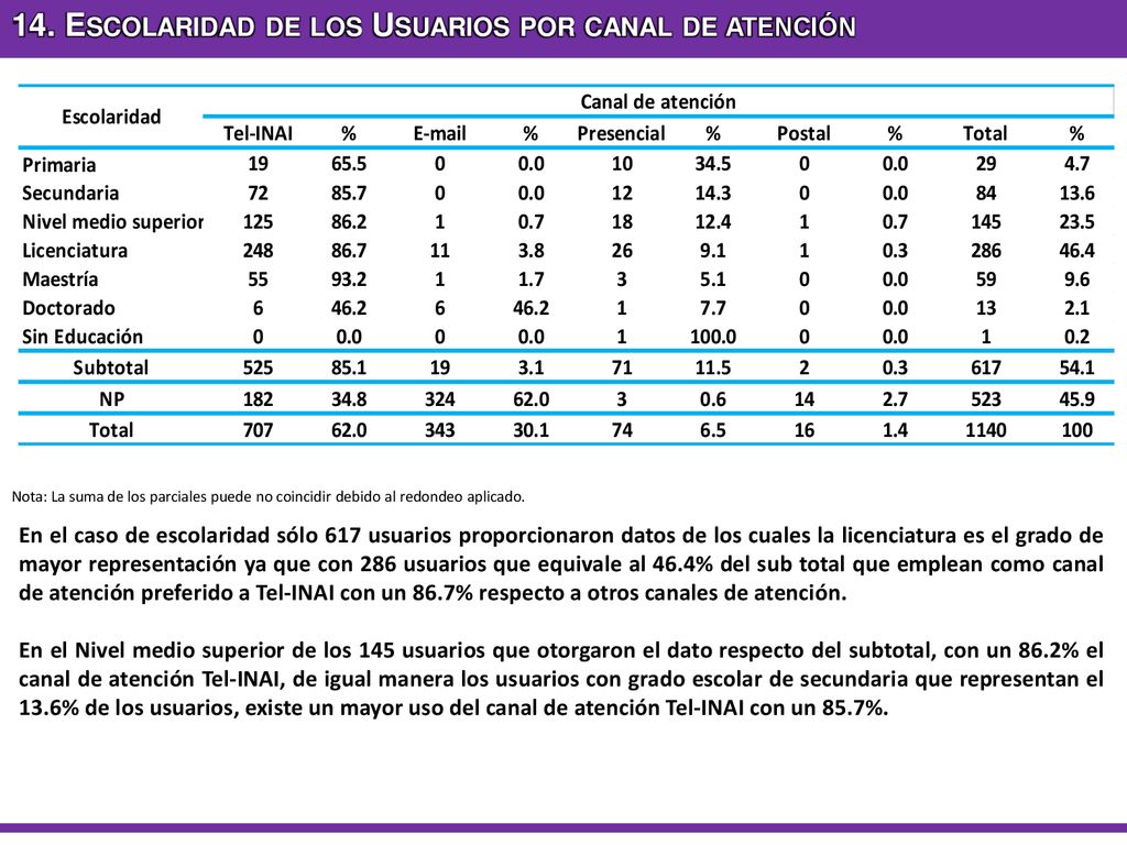 14. Escolaridad de los Usuarios por canal de atención