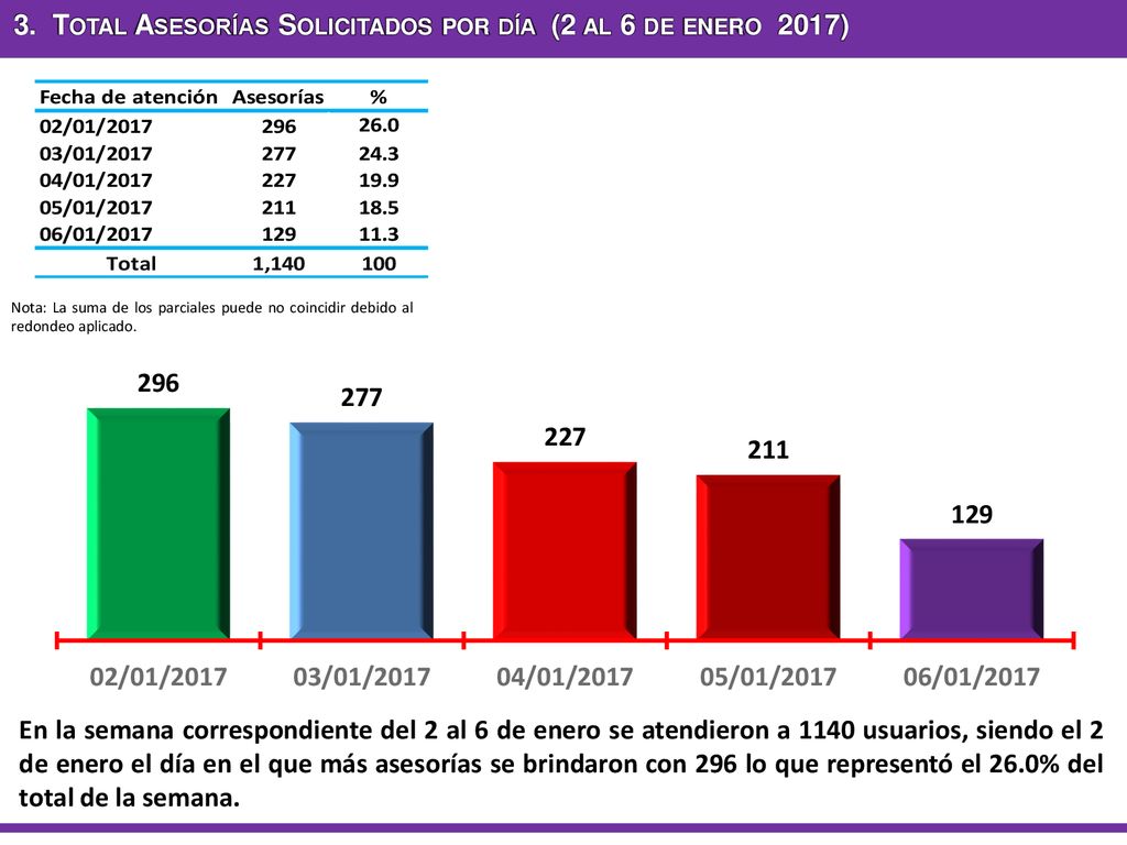 3. Total Asesorías Solicitados por día (2 al 6 de enero 2017)