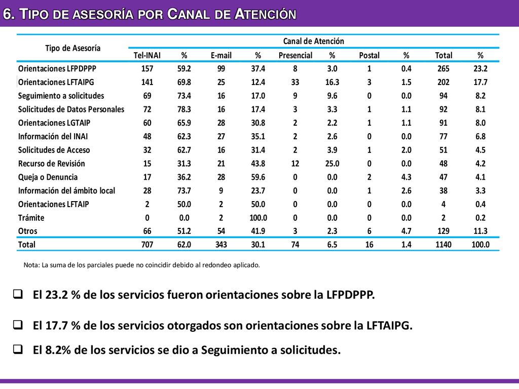 6. Tipo de asesoría por Canal de Atención