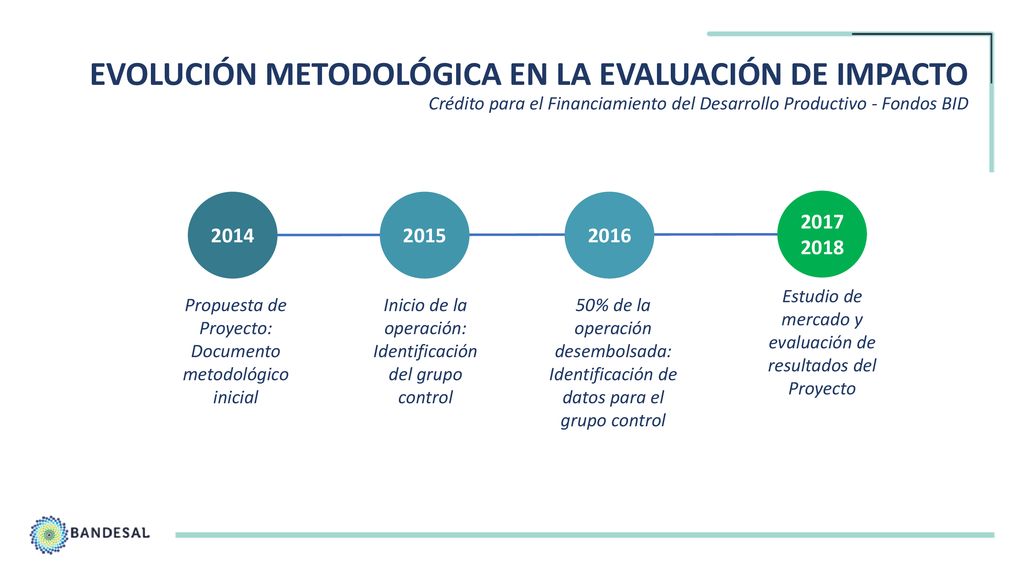 EVOLUCIÓN METODOLÓGICA EN LA EVALUACIÓN DE IMPACTO Crédito para el Financiamiento del Desarrollo Productivo - Fondos BID