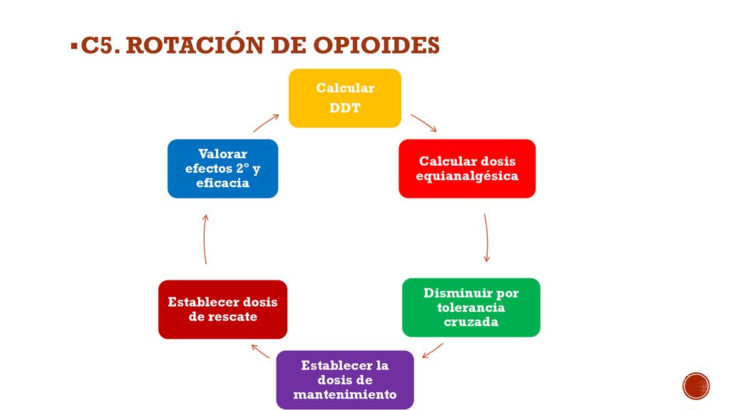 C5. ROTACIÓN DE OPIOIDES Calcular DDT Valorar efectos 2º y eficacia