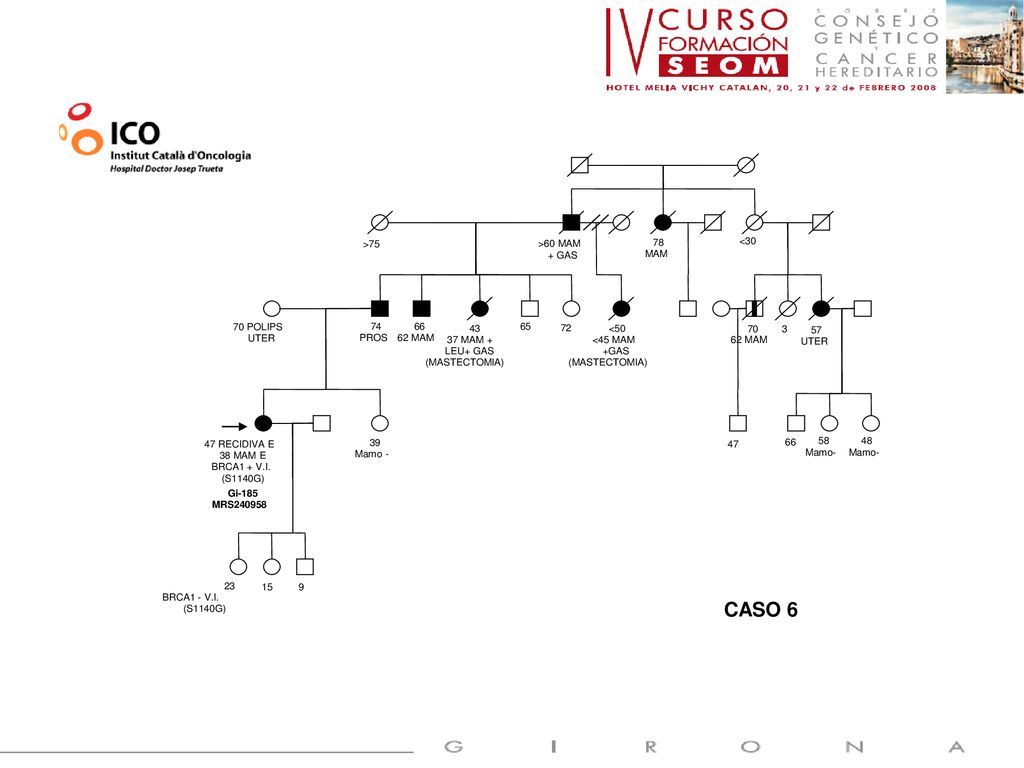 CASO 6 BRCA2: EXON 22 C.8946delA (p.Lys 2982fs-X6) 70 POLIPS UTER