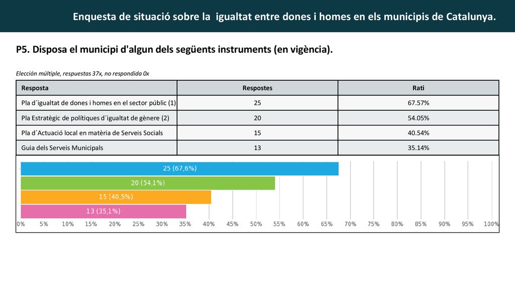 P5. Disposa el municipi d algun dels següents instruments (en vigència).