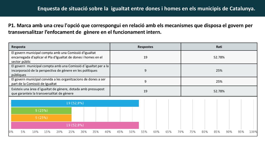 P1. Marca amb una creu l opció que correspongui en relació amb els mecanismes que disposa el govern per transversalitzar l’enfocament de gènere en el funcionament intern.