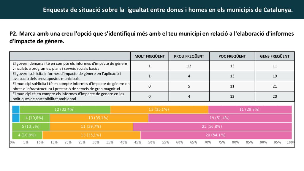 P2. Marca amb una creu l opció que s identifiqui més amb el teu municipi en relació a l elaboració d informes d impacte de gènere.