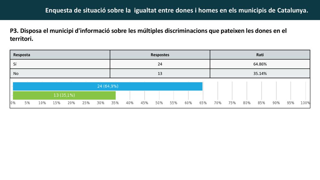 P3. Disposa el municipi d informació sobre les múltiples discriminacions que pateixen les dones en el territori.