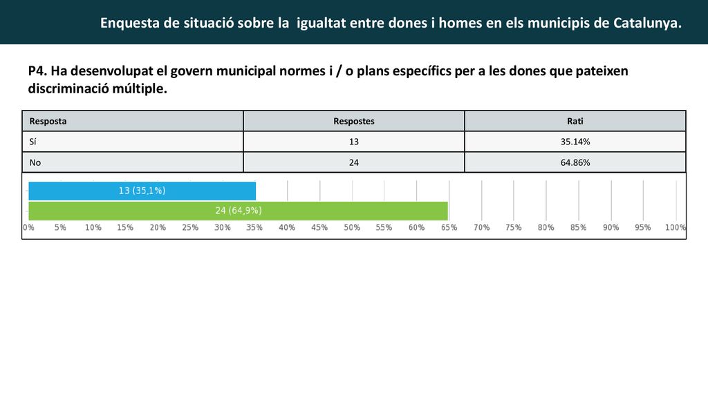 P4. Ha desenvolupat el govern municipal normes i / o plans específics per a les dones que pateixen discriminació múltiple.