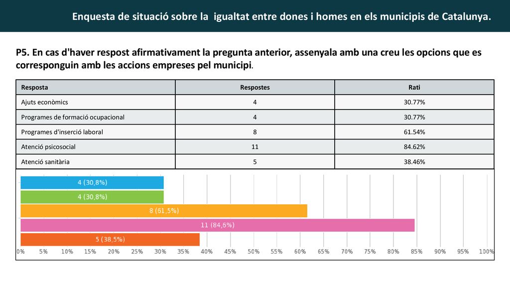 P5. En cas d haver respost afirmativament la pregunta anterior, assenyala amb una creu les opcions que es corresponguin amb les accions empreses pel municipi.