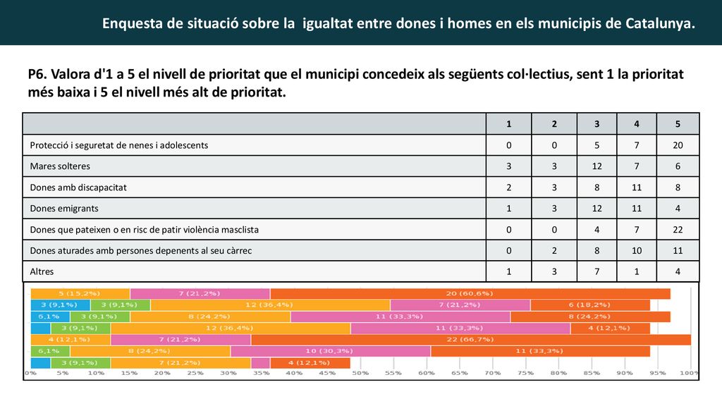P6. Valora d 1 a 5 el nivell de prioritat que el municipi concedeix als següents col·lectius, sent 1 la prioritat més baixa i 5 el nivell més alt de prioritat.