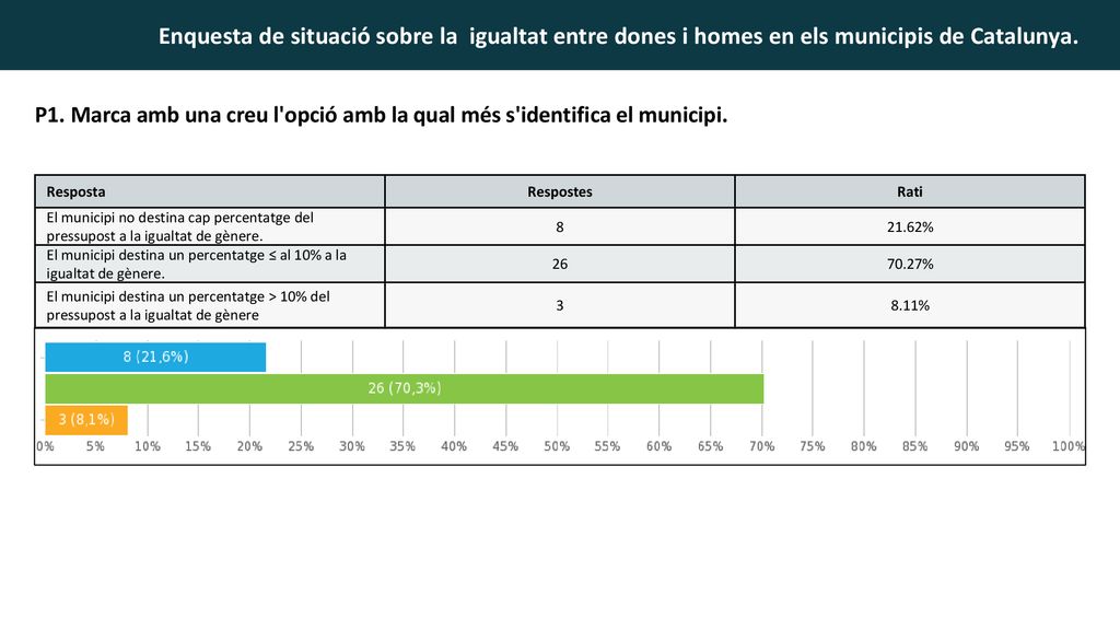 P1. Marca amb una creu l opció amb la qual més s identifica el municipi.