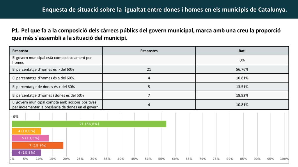 P1. Pel que fa a la composició dels càrrecs públics del govern municipal, marca amb una creu la proporció que més s assembli a la situació del municipi.