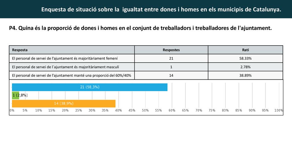 P4. Quina és la proporció de dones i homes en el conjunt de treballadors i treballadores de l ajuntament.