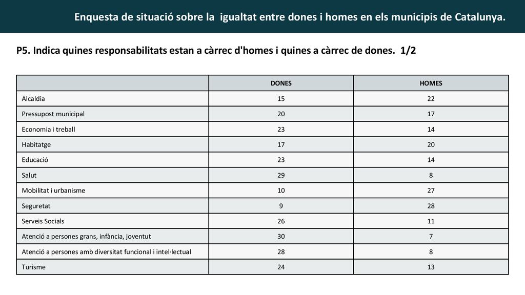 P5. Indica quines responsabilitats estan a càrrec d homes i quines a càrrec de dones. 1/2