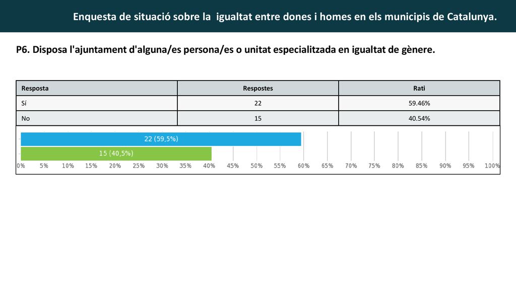 P6. Disposa l ajuntament d alguna/es persona/es o unitat especialitzada en igualtat de gènere.