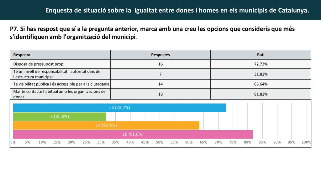 P7. Si has respost que sí a la pregunta anterior, marca amb una creu les opcions que consideris que més s identifiquen amb l organització del municipi.