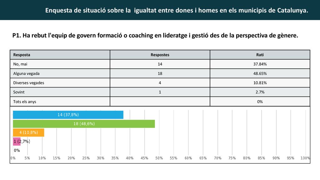 P1. Ha rebut l equip de govern formació o coaching en lideratge i gestió des de la perspectiva de gènere.