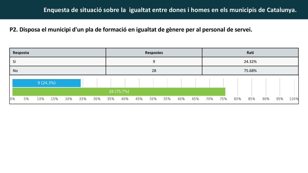 P2. Disposa el municipi d un pla de formació en igualtat de gènere per al personal de servei.