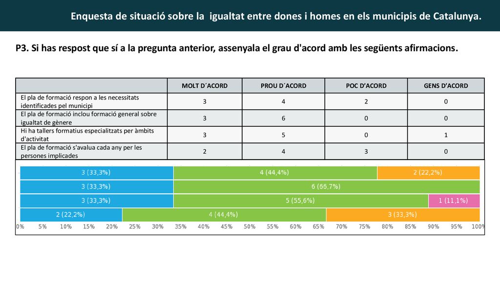P3. Si has respost que sí a la pregunta anterior, assenyala el grau d acord amb les següents afirmacions.
