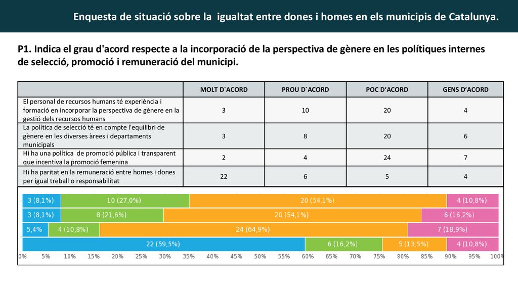 P1. Indica el grau d acord respecte a la incorporació de la perspectiva de gènere en les polítiques internes de selecció, promoció i remuneració del municipi.