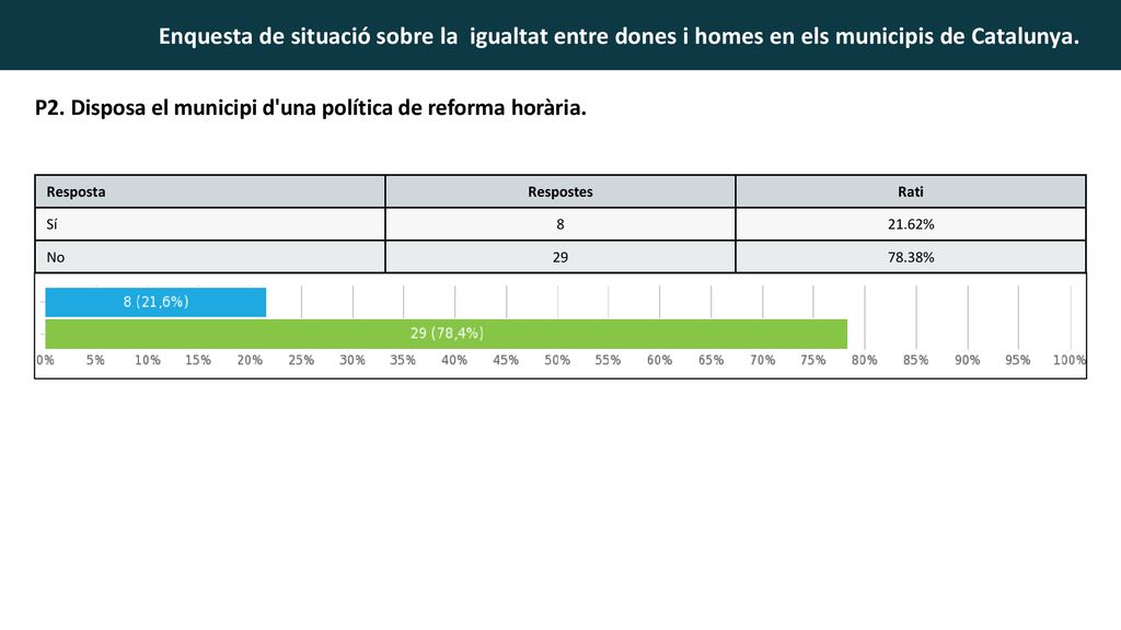 P2. Disposa el municipi d una política de reforma horària.