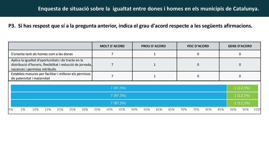 P3. Si has respost que sí a la pregunta anterior, indica el grau d acord respecte a les següents afirmacions.